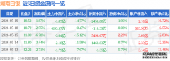 湖南白银（002716）5月19日主力资金净卖出185亿元